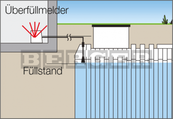 Überfüllmelder